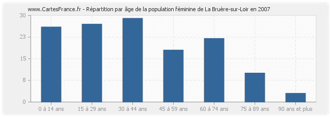 Répartition par âge de la population féminine de La Bruère-sur-Loir en 2007